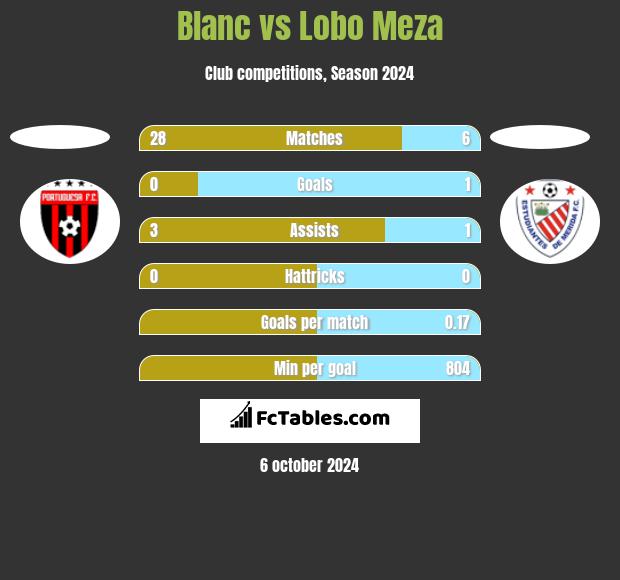 Blanc vs Lobo Meza h2h player stats