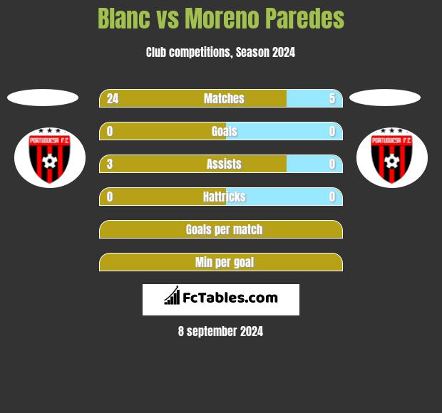 Blanc vs Moreno Paredes h2h player stats