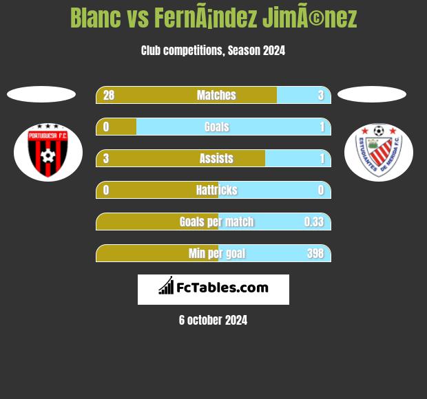 Blanc vs FernÃ¡ndez JimÃ©nez h2h player stats