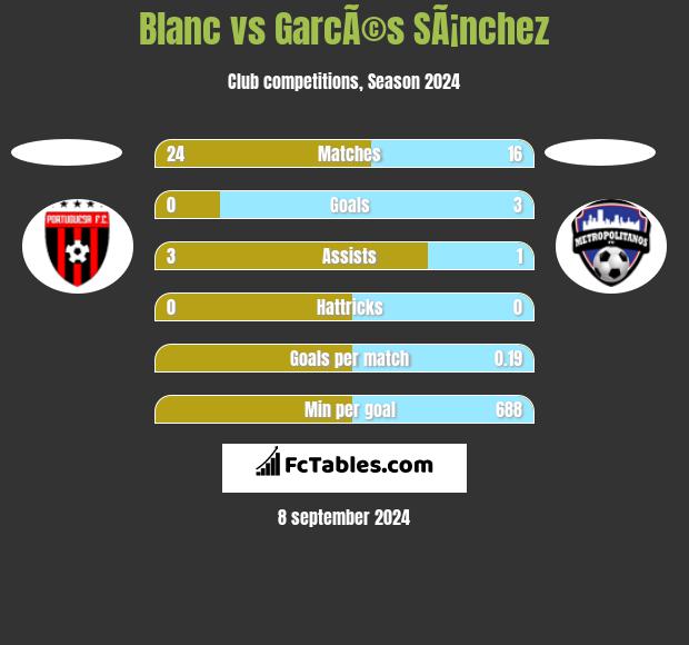 Blanc vs GarcÃ©s SÃ¡nchez h2h player stats