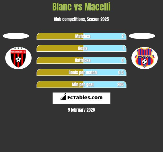 Blanc vs Macelli h2h player stats