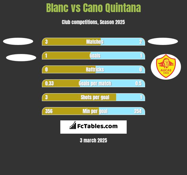 Blanc vs Cano Quintana h2h player stats