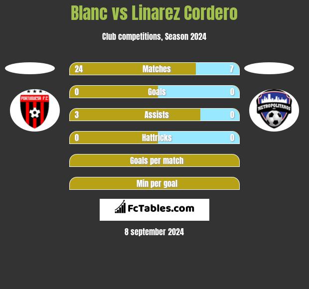 Blanc vs Linarez Cordero h2h player stats