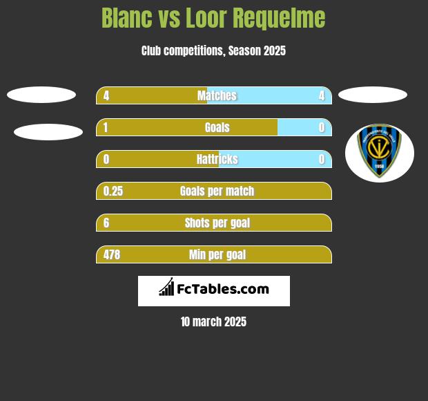 Blanc vs Loor Requelme h2h player stats