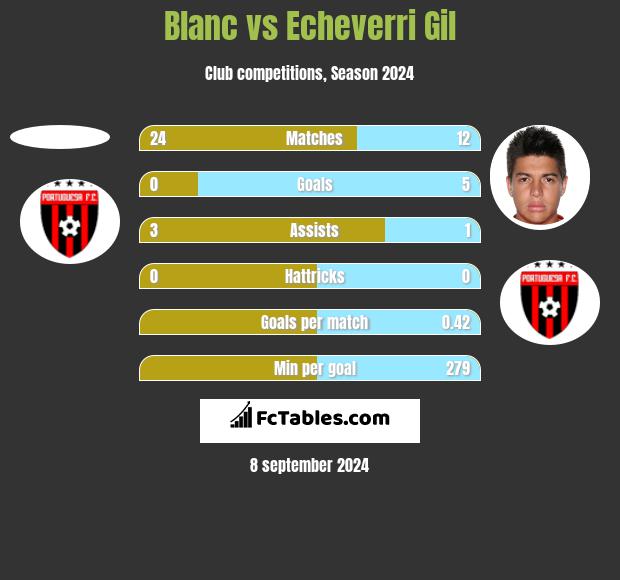 Blanc vs Echeverri Gil h2h player stats