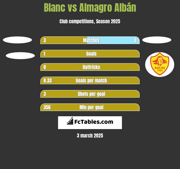 Blanc vs Almagro Albán h2h player stats