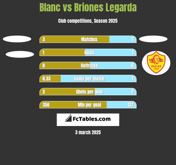 Blanc vs Briones Legarda h2h player stats