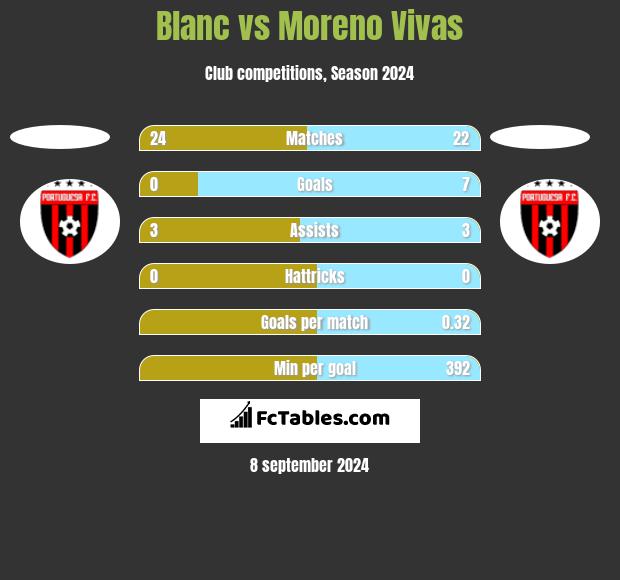 Blanc vs Moreno Vivas h2h player stats