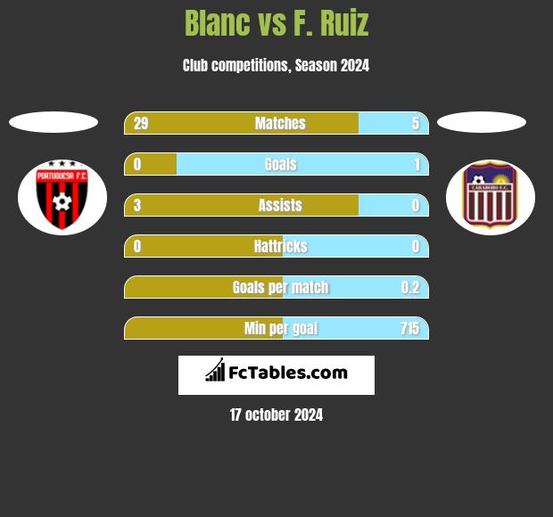 Blanc vs F. Ruiz h2h player stats