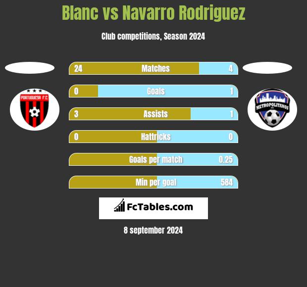 Blanc vs Navarro Rodriguez h2h player stats