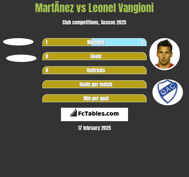 MartÃ­nez vs Leonel Vangioni h2h player stats