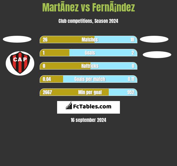 MartÃ­nez vs FernÃ¡ndez h2h player stats