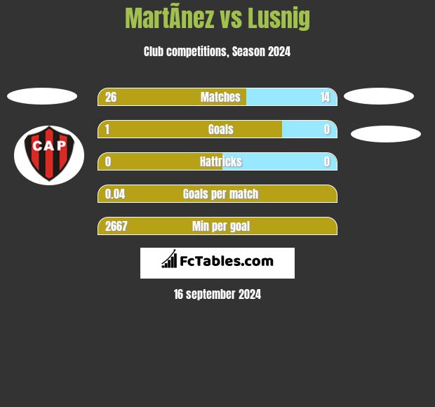 MartÃ­nez vs Lusnig h2h player stats