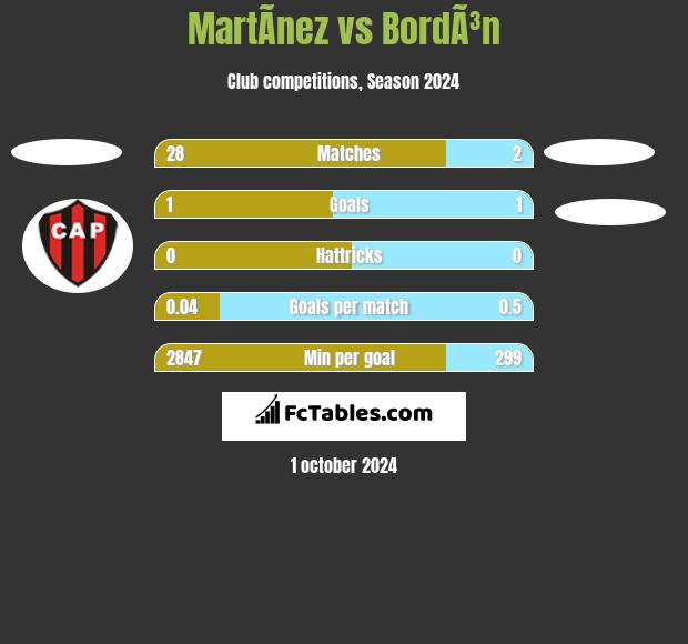 MartÃ­nez vs BordÃ³n h2h player stats