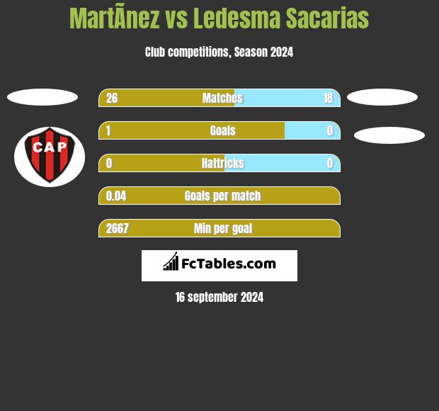 MartÃ­nez vs Ledesma Sacarias h2h player stats