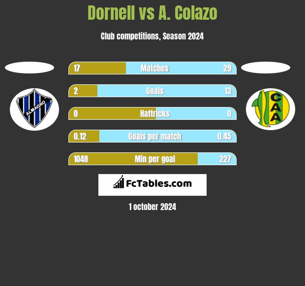 Dornell vs A. Colazo h2h player stats