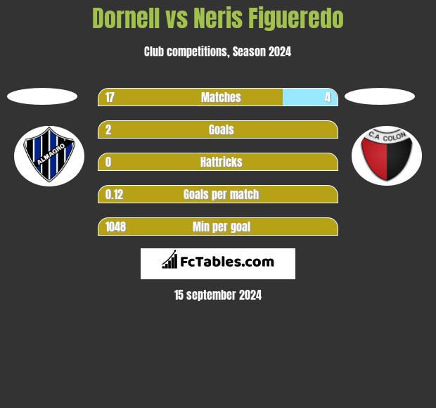 Dornell vs Neris Figueredo h2h player stats