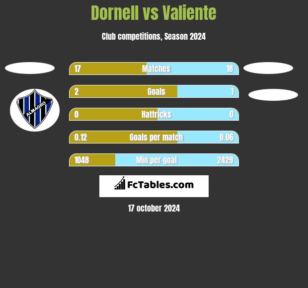 Dornell vs Valiente h2h player stats