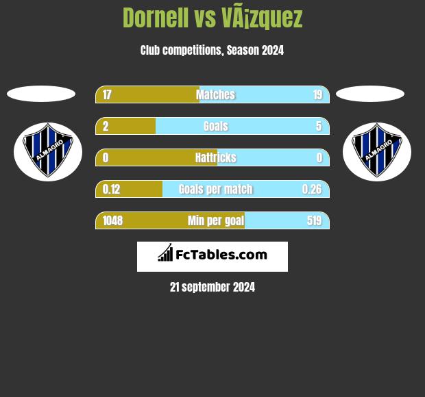 Dornell vs VÃ¡zquez h2h player stats