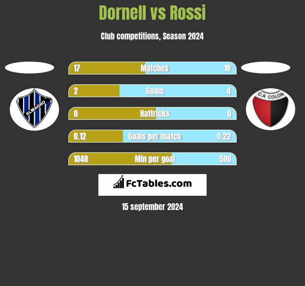 Dornell vs Rossi h2h player stats