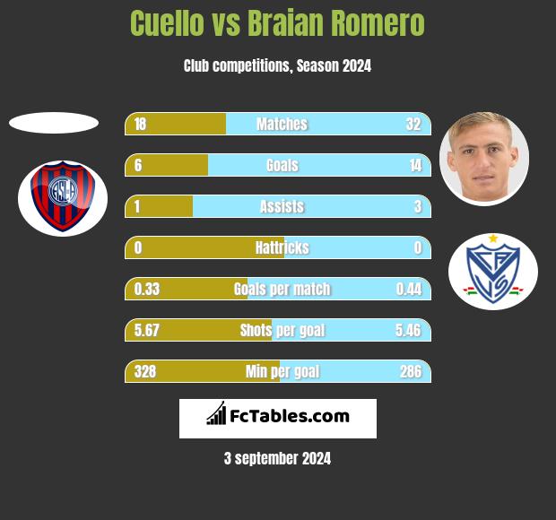 Cuello vs Braian Romero h2h player stats