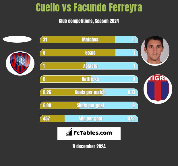 Cuello vs Facundo Ferreyra h2h player stats