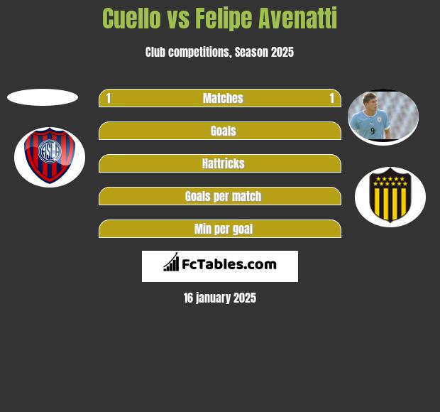 Cuello vs Felipe Avenatti h2h player stats