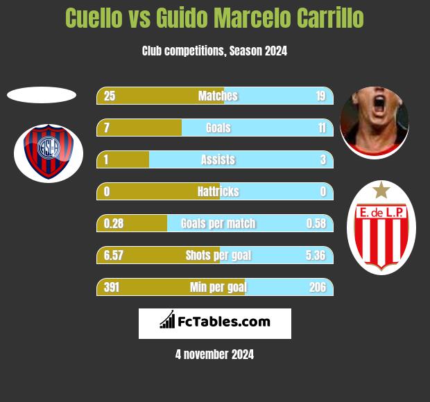 Cuello vs Guido Marcelo Carrillo h2h player stats