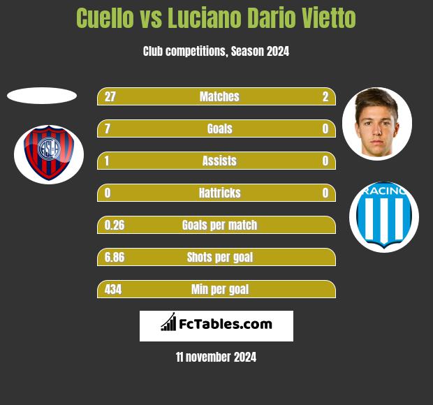 Cuello vs Luciano Dario Vietto h2h player stats