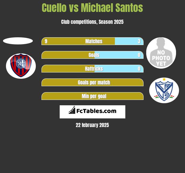 Cuello vs Michael Santos h2h player stats