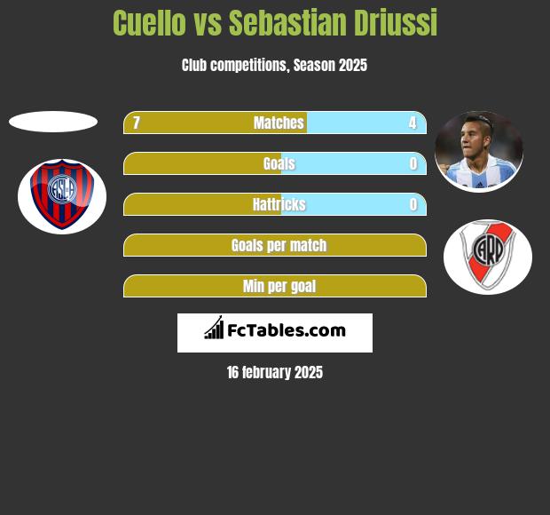 Cuello vs Sebastian Driussi h2h player stats