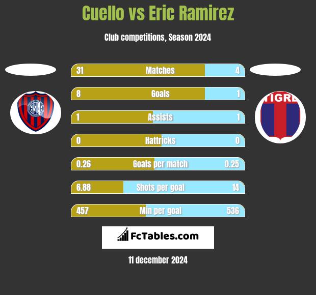 Cuello vs Eric Ramirez h2h player stats