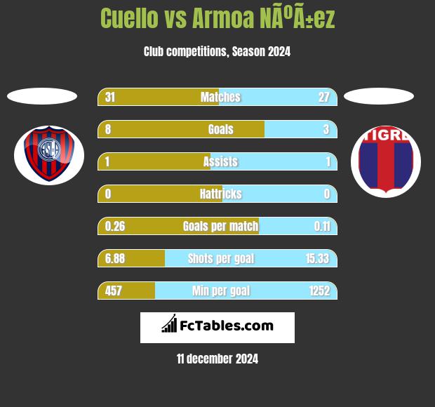 Cuello vs Armoa NÃºÃ±ez h2h player stats