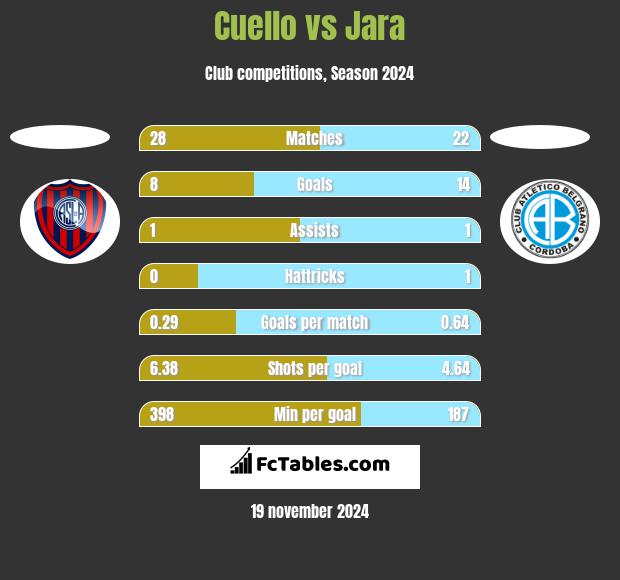 Cuello vs Jara h2h player stats