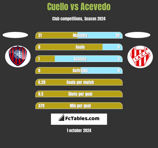 Cuello vs Acevedo h2h player stats