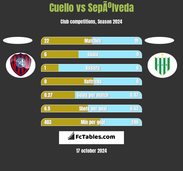 Cuello vs SepÃºlveda h2h player stats