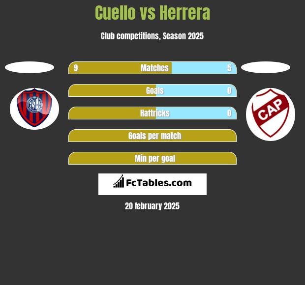 Cuello vs Herrera h2h player stats