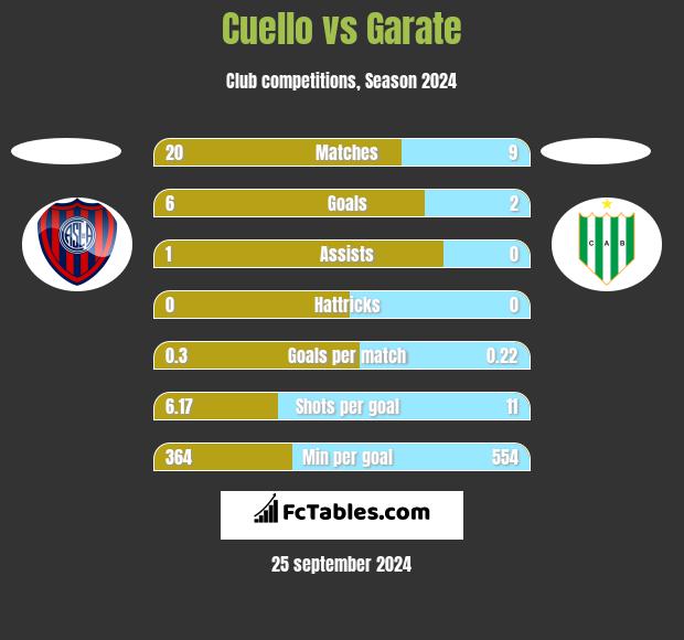 Cuello vs Garate h2h player stats