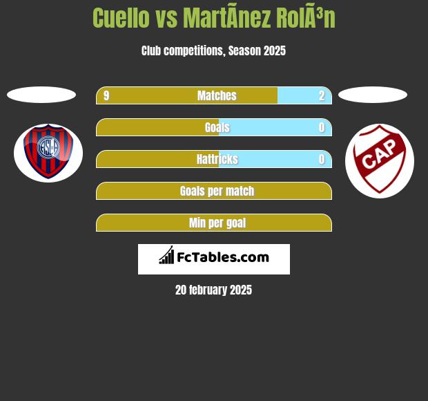 Cuello vs MartÃ­nez RolÃ³n h2h player stats