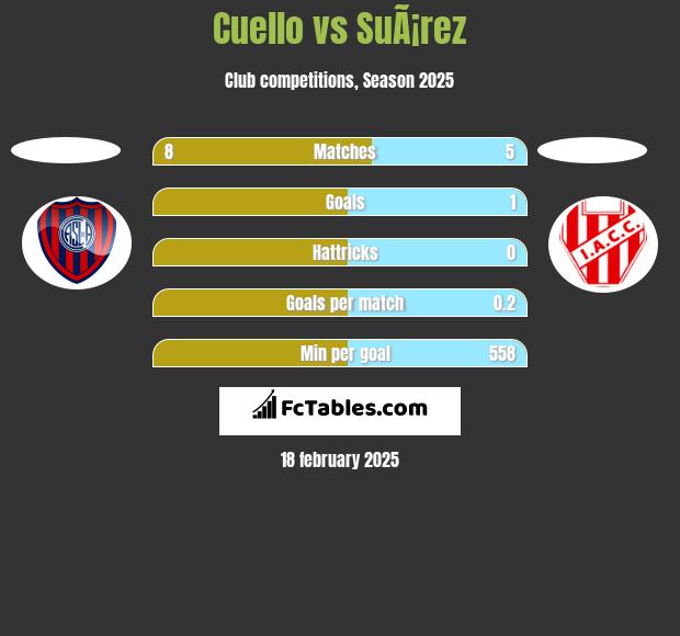 Cuello vs SuÃ¡rez h2h player stats