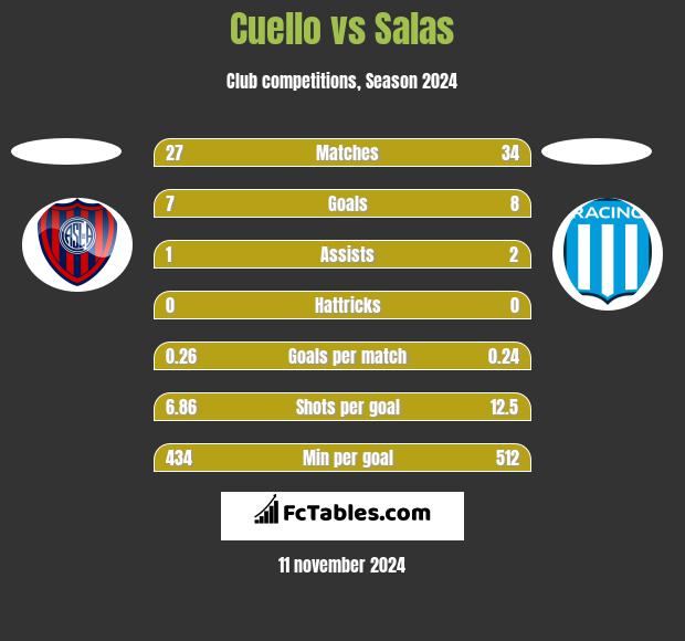 Cuello vs Salas h2h player stats