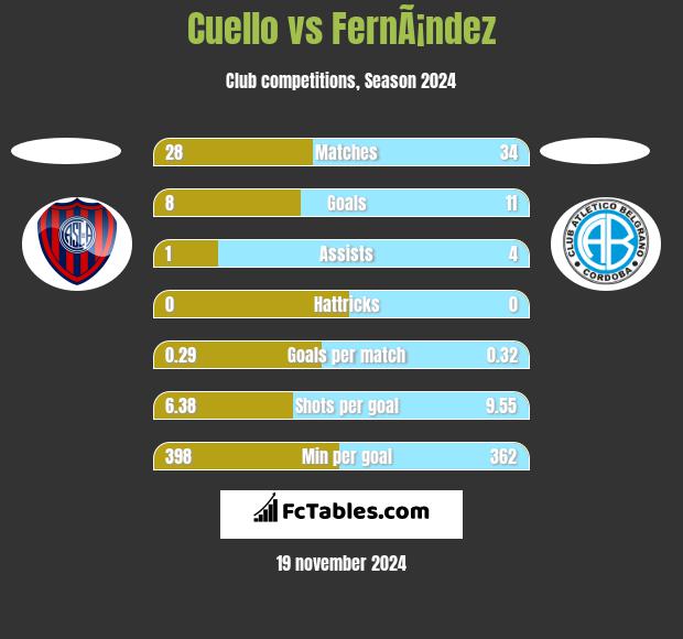 Cuello vs FernÃ¡ndez h2h player stats