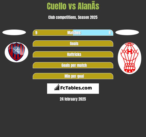 Cuello vs AlanÃ­s h2h player stats