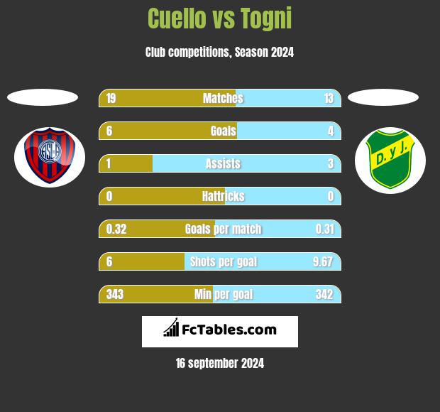 Cuello vs Togni h2h player stats