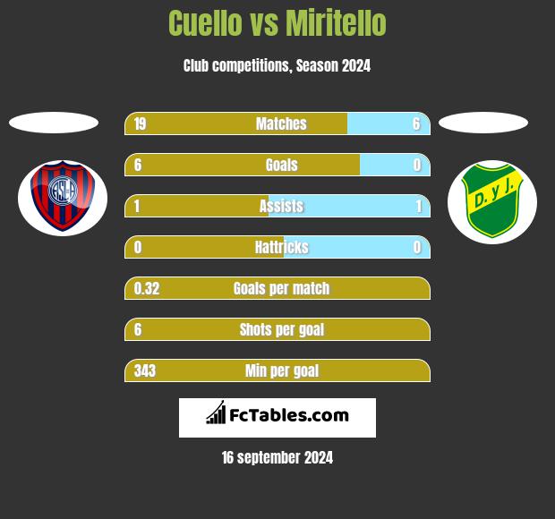 Cuello vs Miritello h2h player stats