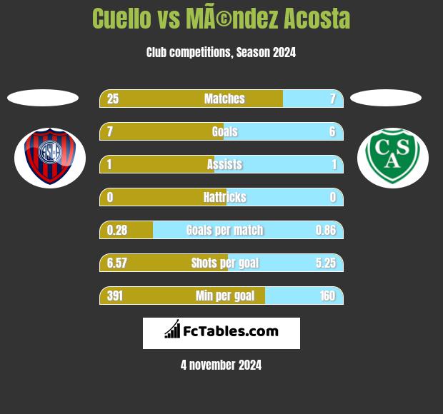 Cuello vs MÃ©ndez Acosta h2h player stats