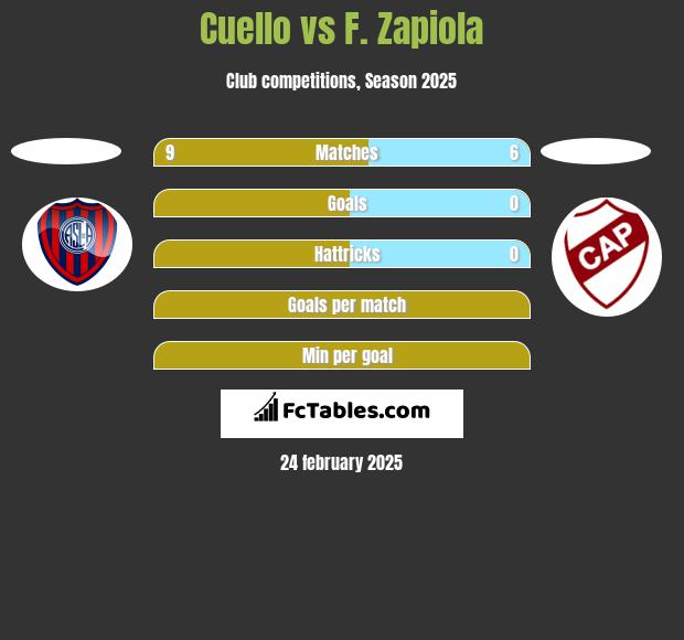 Cuello vs F. Zapiola h2h player stats