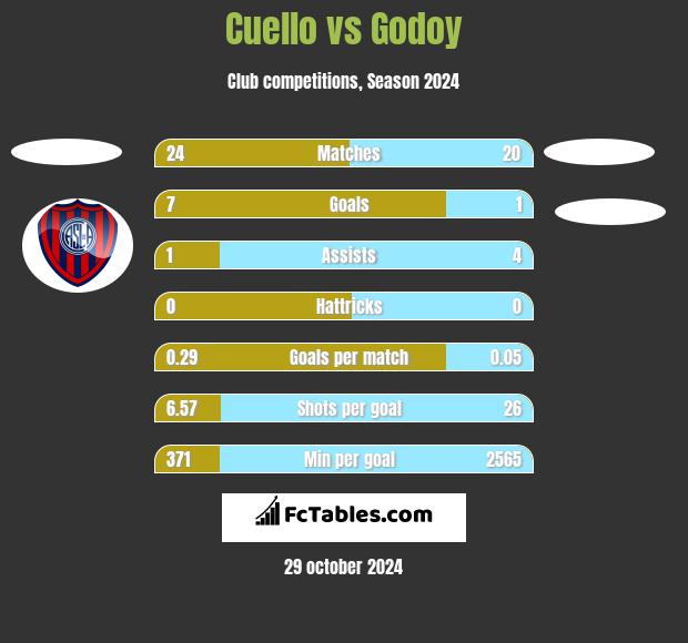 Cuello vs Godoy h2h player stats