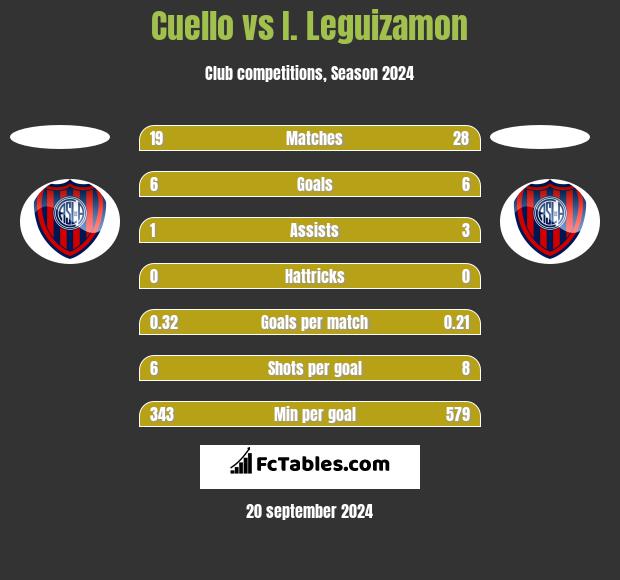 Cuello vs I. Leguizamon h2h player stats