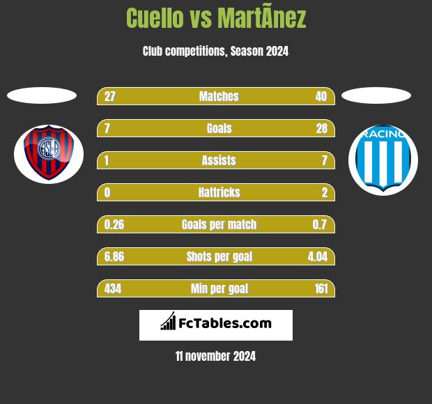 Cuello vs MartÃ­nez h2h player stats